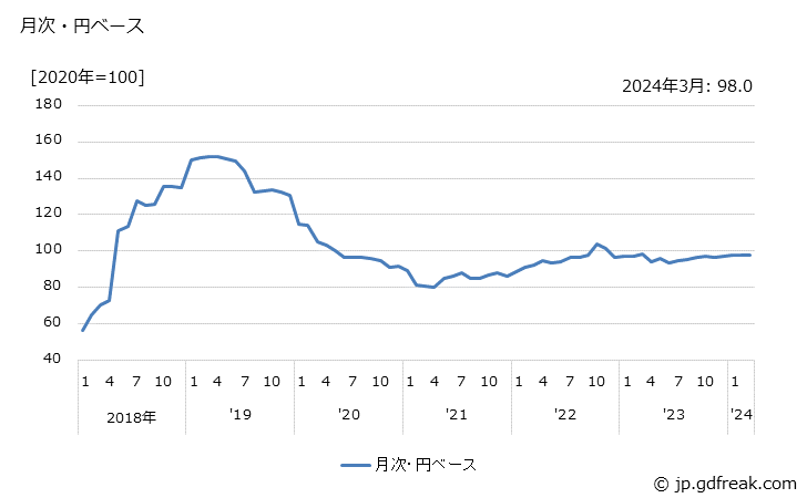 グラフ 炭素・黒鉛製品の価格(輸出品)の推移 月次・円ベース