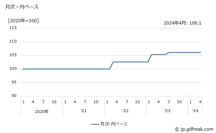 グラフ 研磨材の価格(輸出品)の推移 月次・円ベース