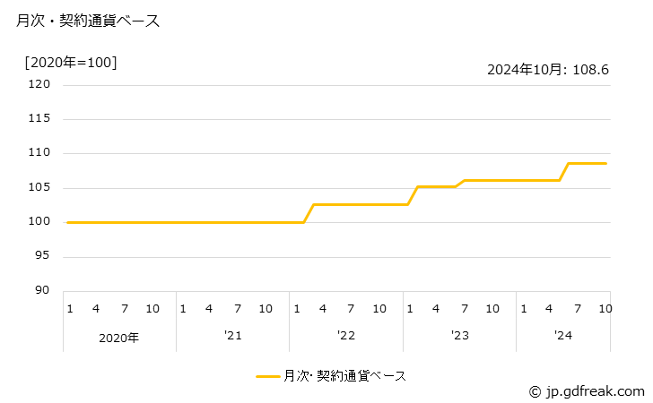 グラフ 研磨材の価格(輸出品)の推移 月次・契約通貨ベース