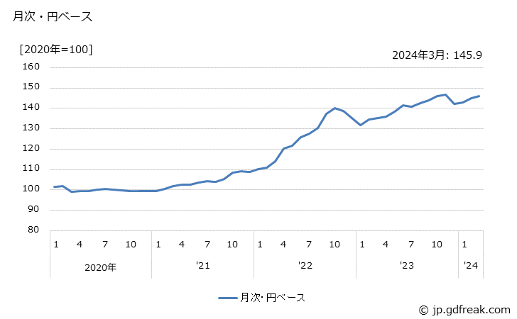 グラフ その他工業製品の価格(輸出品)の推移 月次・円ベース