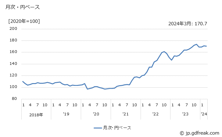グラフ 特殊車両用・航空機用タイヤの価格(輸出品)の推移 月次・円ベース