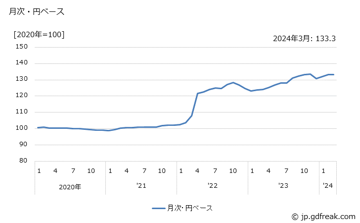グラフ その他のゴム製品の価格(輸出品)の推移 月次・円ベース