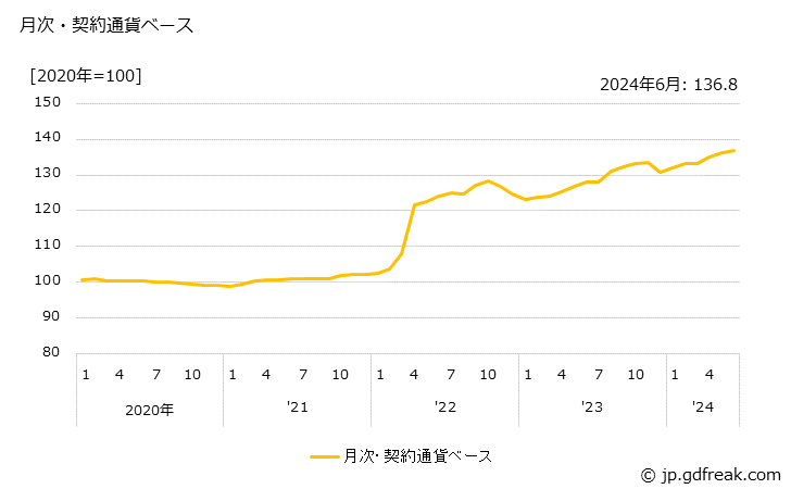 グラフ その他のゴム製品の価格(輸出品)の推移 月次・契約通貨ベース