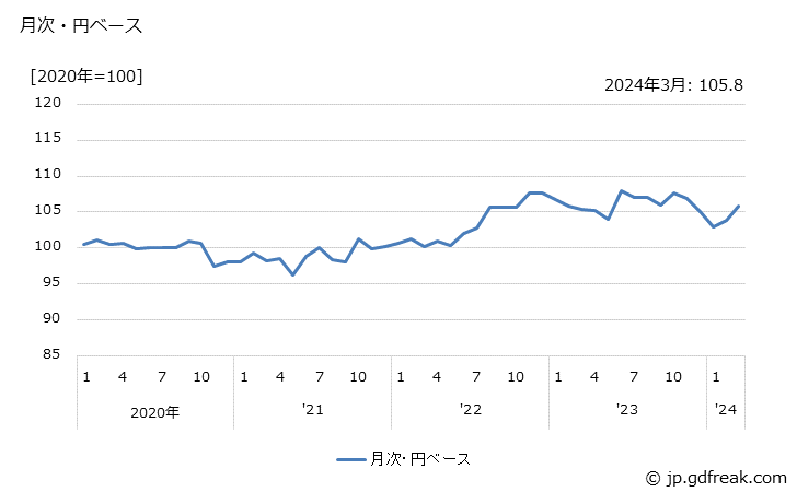 グラフ 身辺細貨品の価格(輸出品)の推移 月次・円ベース