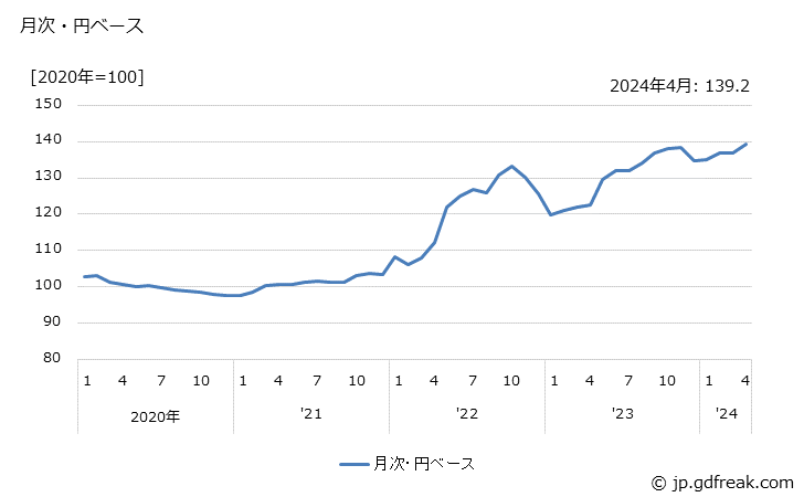グラフ 楽器の価格(輸出品)の推移 月次・円ベース