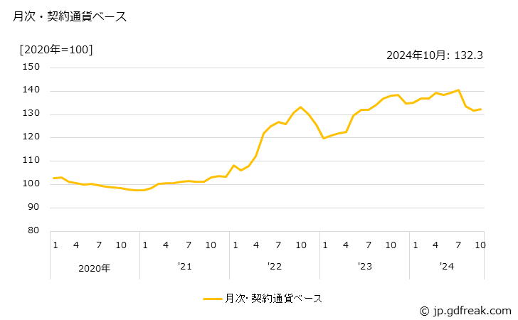 グラフ 楽器の価格(輸出品)の推移 月次・契約通貨ベース