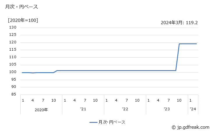グラフ その他の製造工業製品の価格(輸出品)の推移 月次・円ベース