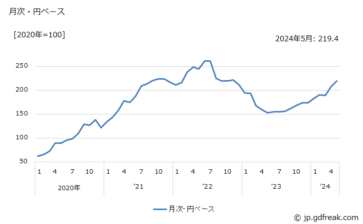 グラフ 古紙の価格(輸出品)の推移 月次・円ベース