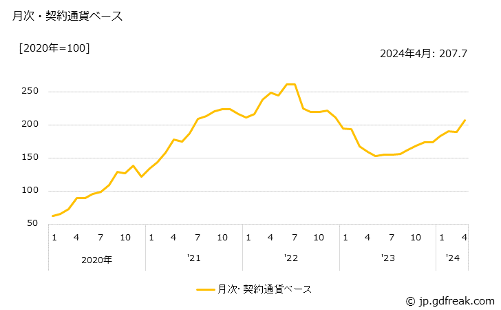 グラフ 古紙の価格(輸出品)の推移 月次・契約通貨ベース