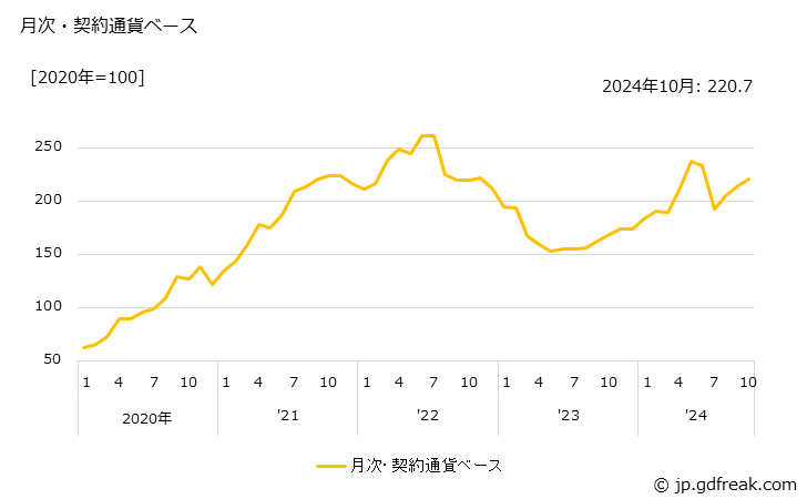 グラフ 古紙の価格(輸出品)の推移 月次・契約通貨ベース