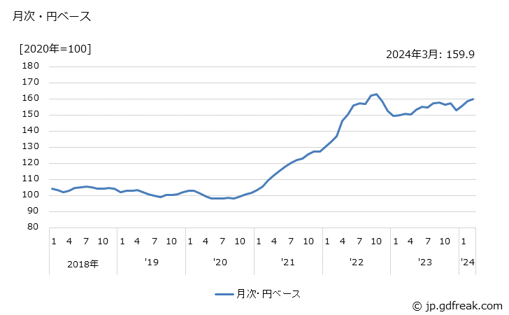 グラフ 飲食料品・食料用農水産物の価格(輸入品)の推移 月次・円ベース