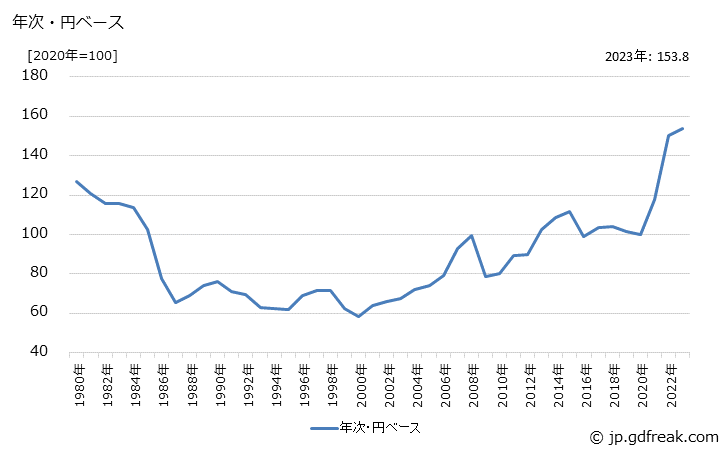 グラフ 飲食料品・食料用農水産物の価格(輸入品)の推移 年次・円ベース