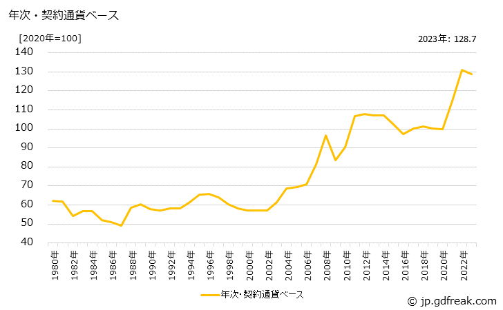 グラフ 飲食料品・食料用農水産物の価格(輸入品)の推移 年次・契約通貨ベース
