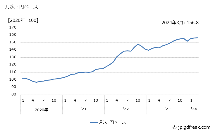 グラフ 飲食料品の価格(輸入品)の推移 月次・円ベース