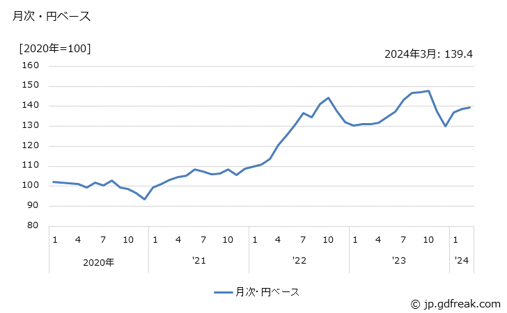 グラフ 酪農品の価格(輸入品)の推移 月次・円ベース