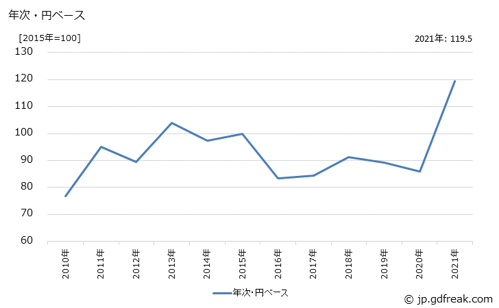 グラフ 穀物の価格(輸入品)の推移 年次・円ベース