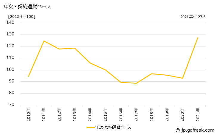 グラフ 穀物の価格(輸入品)の推移 年次・契約通貨ベース