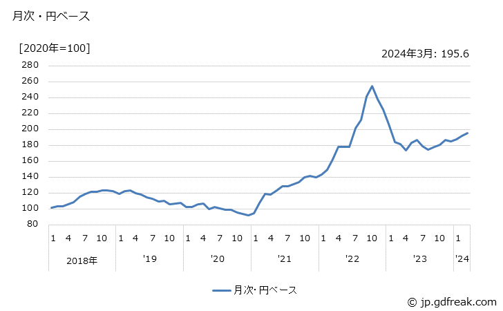 グラフ 大麦の価格(輸入品)の推移 月次・円ベース