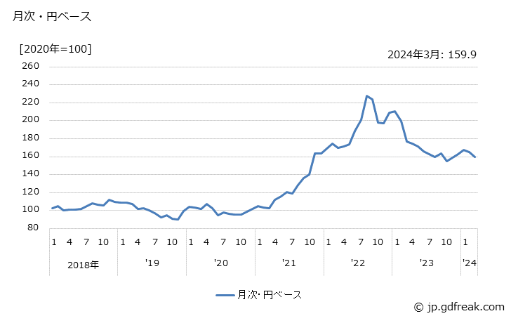 グラフ 小麦の価格(輸入品)の推移 月次・円ベース