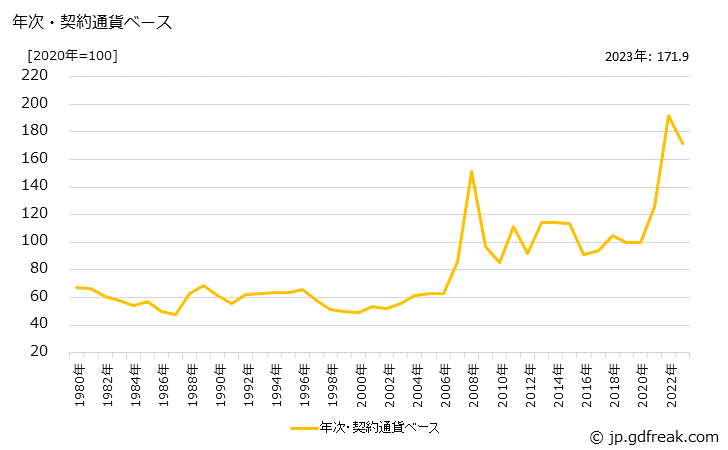 グラフ 小麦の価格(輸入品)の推移 年次・契約通貨ベース