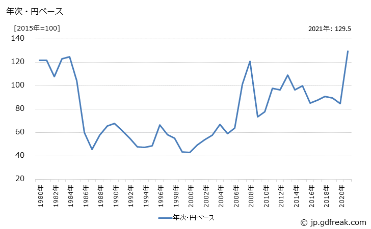 グラフ とうもろこしの価格(輸入品)の推移 年次・円ベース