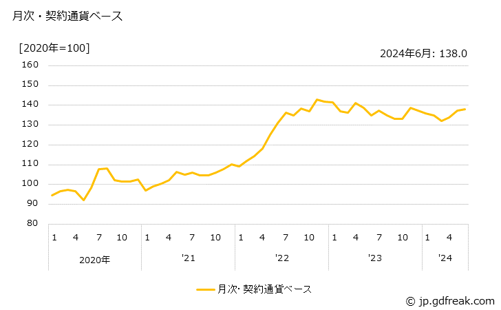 グラフ 水産びん・かん詰の価格(輸入品)の推移 月次・契約通貨ベース