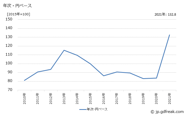 グラフ 豆・油用種子の価格(輸入品)の推移 年次・円ベース