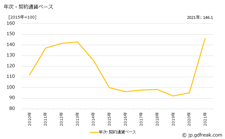 グラフ 豆・油用種子の価格(輸入品)の推移 年次・契約通貨ベース