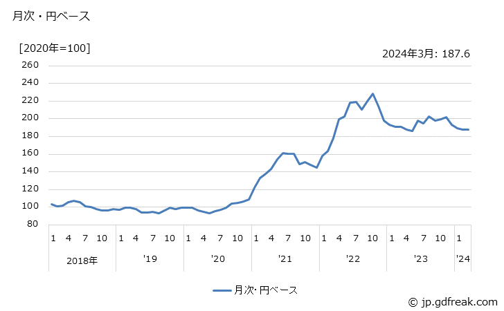 グラフ 大豆の価格(輸入品)の推移 月次・円ベース