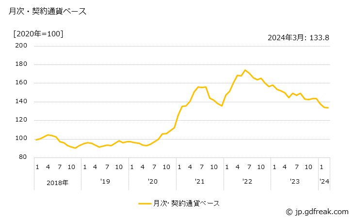 グラフ 大豆の価格(輸入品)の推移 月次・契約通貨ベース