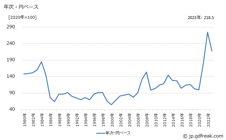 グラフ なたねの価格(輸入品)の推移 年次・円ベース