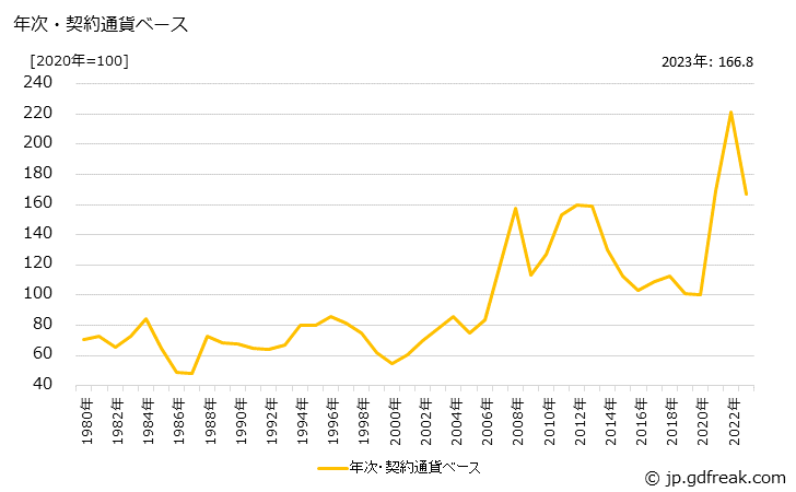 グラフ なたねの価格(輸入品)の推移 年次・契約通貨ベース