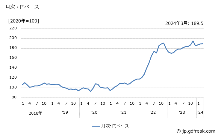 グラフ 水産びん・かん詰の価格(輸入品)の推移 月次・円ベース