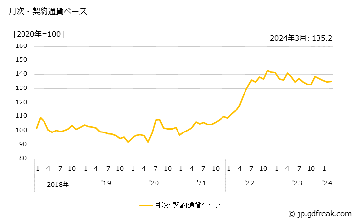 グラフ 水産びん・かん詰の価格(輸入品)の推移 月次・契約通貨ベース