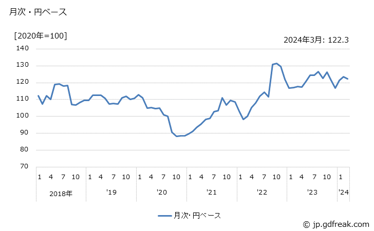 グラフ 乾燥果実・ナッツ類の価格(輸入品)の推移 月次・円ベース