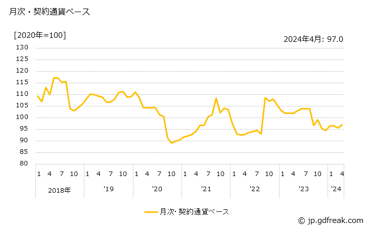 グラフ 乾燥果実・ナッツ類の価格(輸入品)の推移 月次・契約通貨ベース