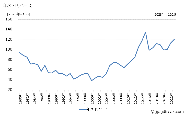 グラフ 乾燥果実・ナッツ類の価格(輸入品)の推移 年次・円ベース