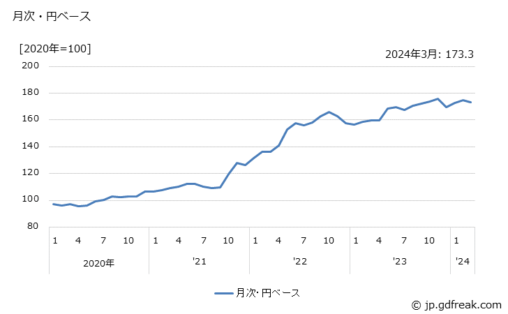 グラフ めん類の価格(輸入品)の推移 月次・円ベース