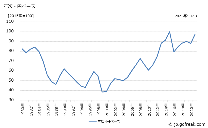 グラフ 飼料用乾草類の価格(輸入品)の推移 年次・円ベース