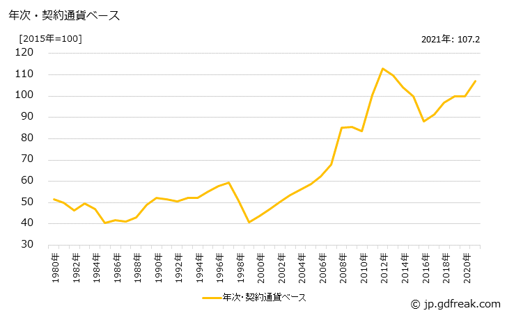 グラフ 飼料用乾草類の価格(輸入品)の推移 年次・契約通貨ベース