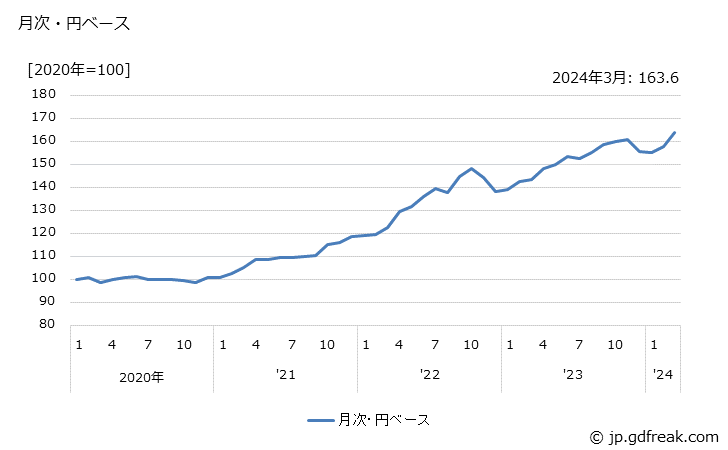 グラフ 農産保存食料品の価格(輸入品)の推移 月次・円ベース