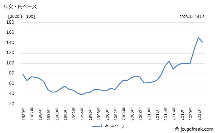 グラフ 牛肉の価格(輸入品)の推移 年次・円ベース