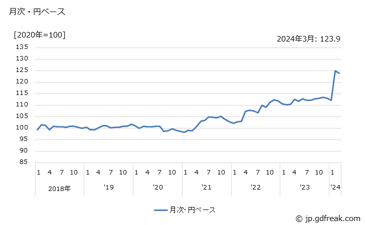 グラフ 豚肉の価格(輸入品)の推移 月次・円ベース