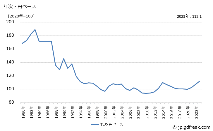 グラフ 豚肉の価格(輸入品)の推移 年次・円ベース