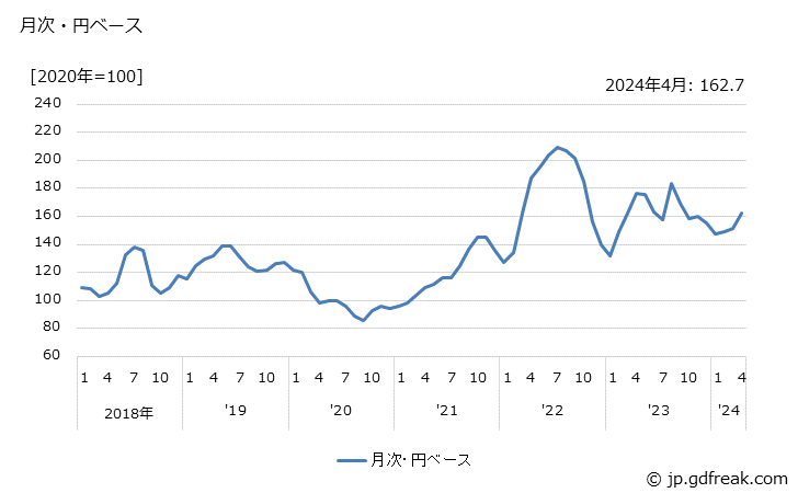 グラフ 鶏肉の価格(輸入品)の推移 月次・円ベース