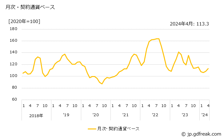 グラフ 鶏肉の価格(輸入品)の推移 月次・契約通貨ベース