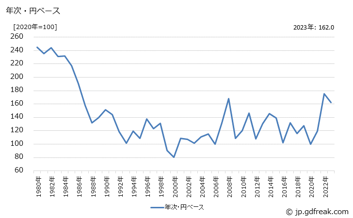 グラフ 鶏肉の価格(輸入品)の推移 年次・円ベース