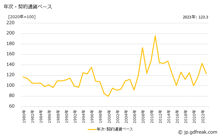 グラフ 鶏肉の価格(輸入品)の推移 年次・契約通貨ベース