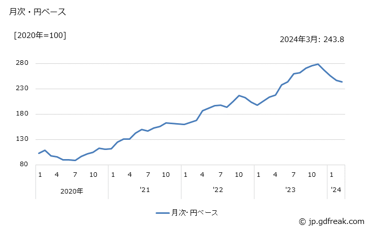 グラフ 砂糖の価格(輸入品)の推移 月次・円ベース