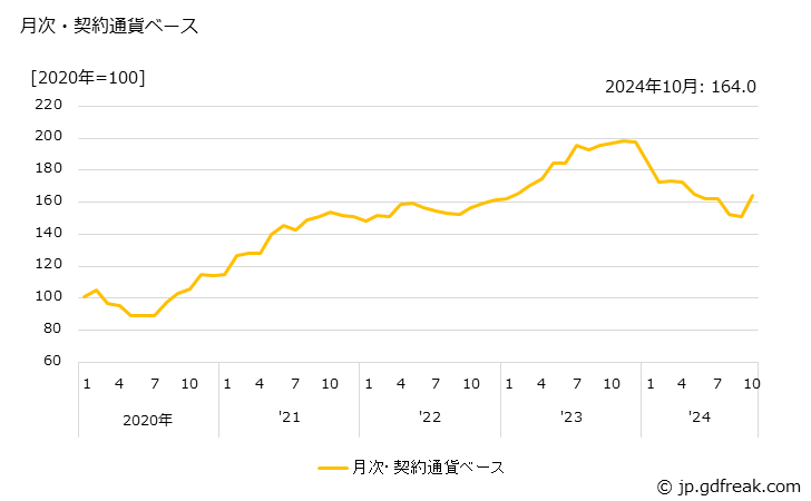 グラフ 砂糖の価格(輸入品)の推移 月次・契約通貨ベース